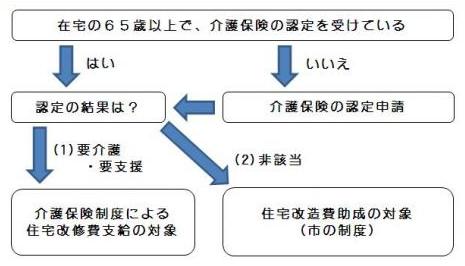 手すりの取付けや床材を変更する場合の流れ