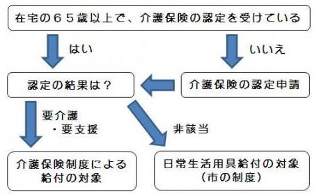 日常生活用具給付の流れ