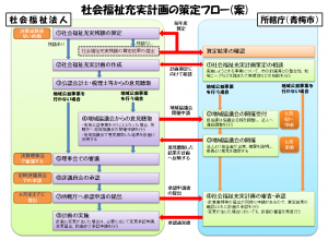 策定フロー