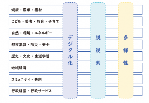 まちづくりの基本方向と共通する視点