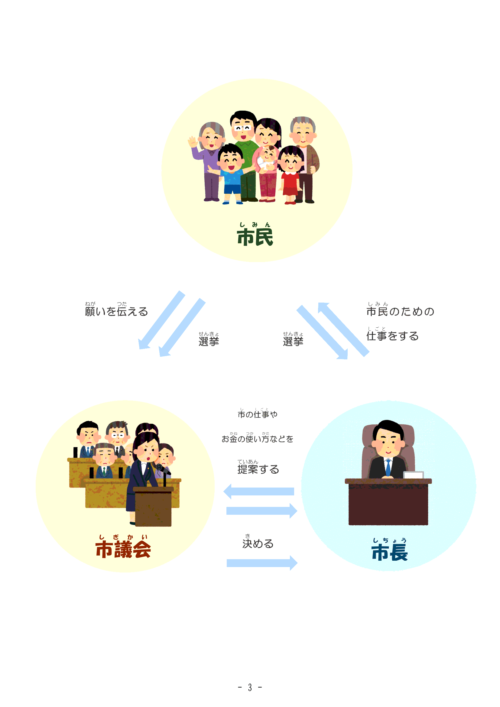 1 市議会ってなあに？？