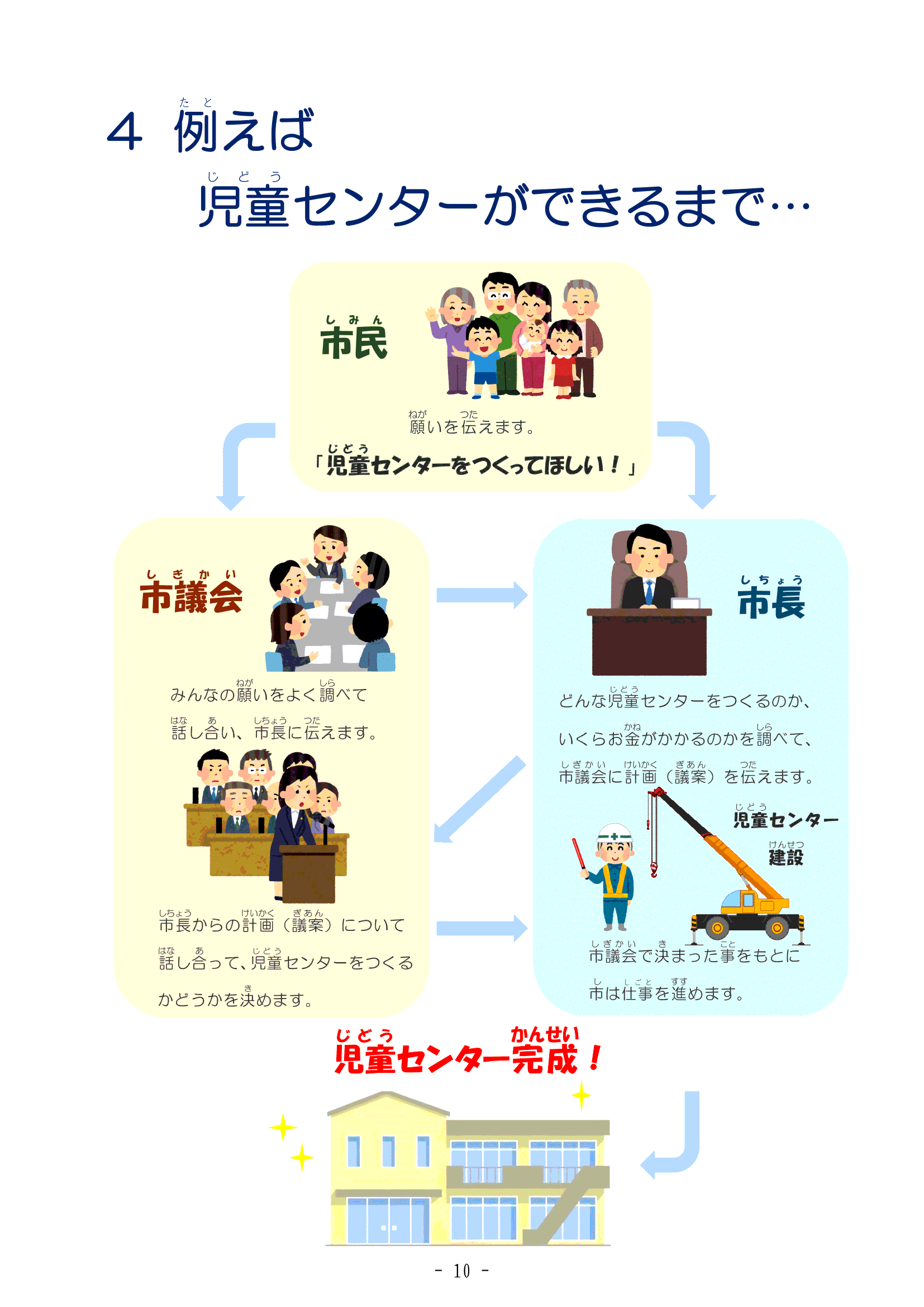 ４ 例えば児童センターができるまで…