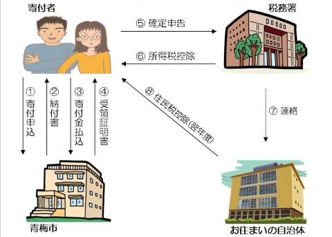 寄付手続きの流れ