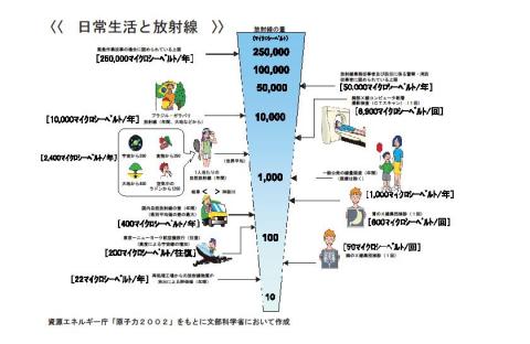 日常生活と放射線の画像