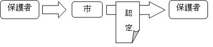 Q1新しい制度によって利用手続きに変更はあるの？の画像3