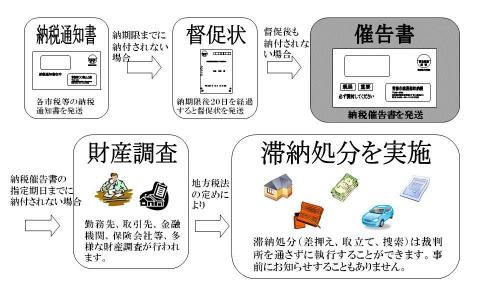 納税通知書発送から滞納処分への流れ図