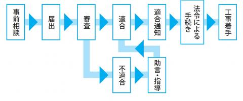 届出の手順