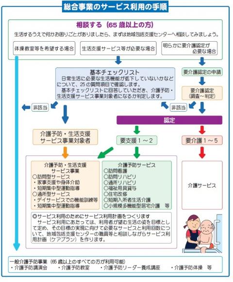 総合事業利用手順