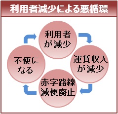 利用者減少による悪循環