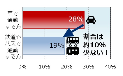 通勤手段と肥満の人の割合