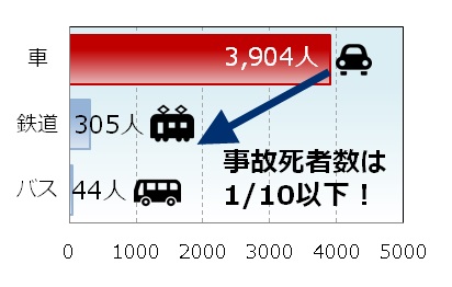 交通車両における年間事故死者数（平成28年）