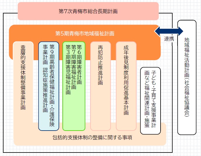 地域福祉計画体系図