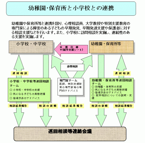 幼稚園・保育所と小学校との連携の画像