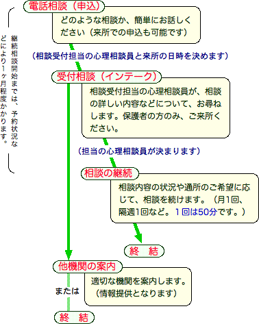 相談の流れ図