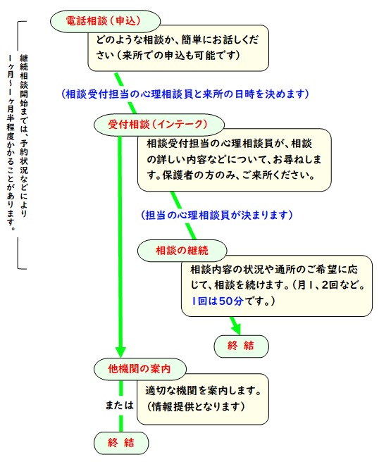 相談の流れ