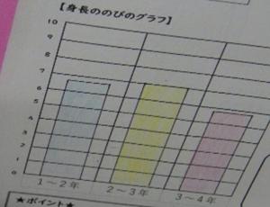 身長の伸びのグラフ