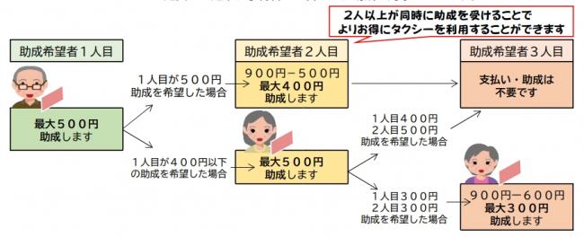助成内容