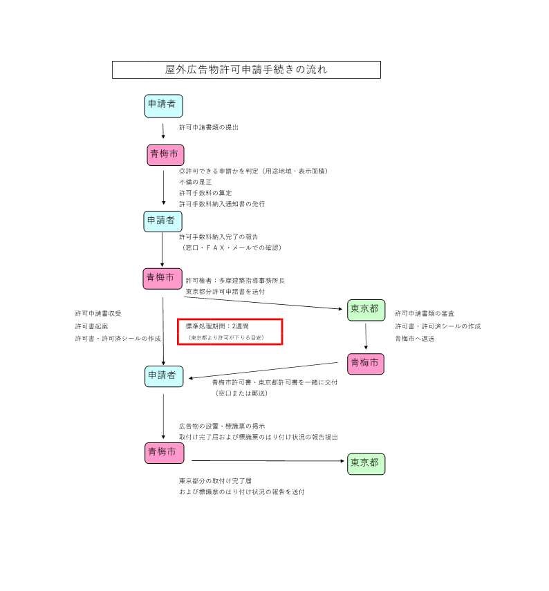 屋外広告物申請の流れ