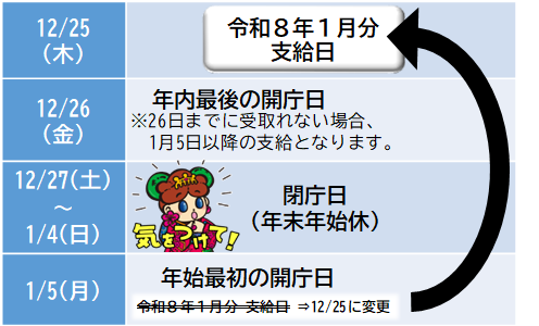 保護費の支給日変更