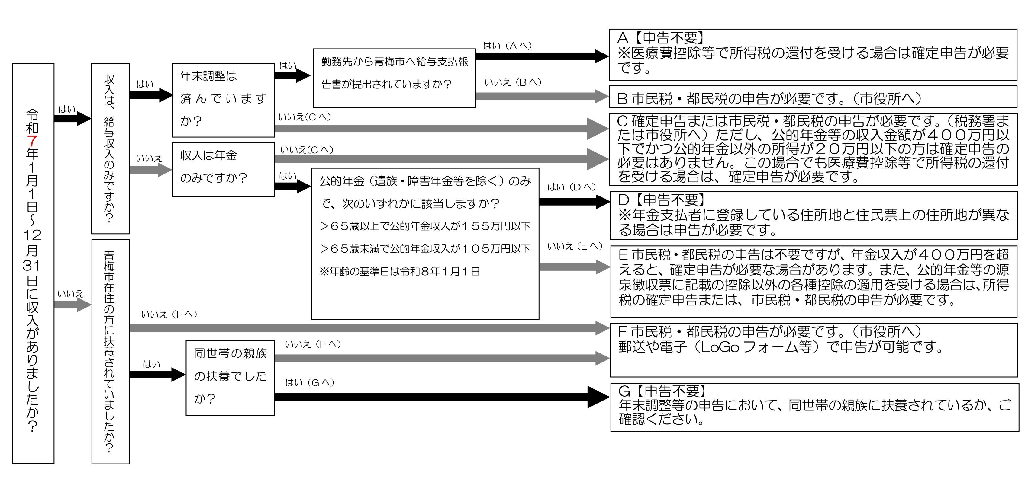 申告フローチャート