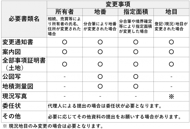 必要書類一覧