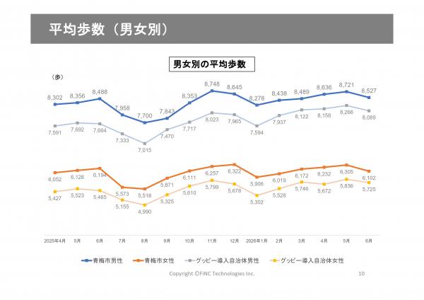 男女の平均歩数