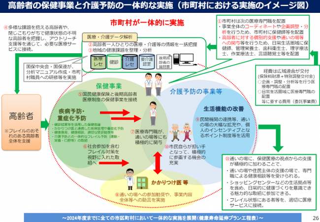 高齢者の保健事業と介護予防の一体的な実施(市町村における実施のイメージ図)