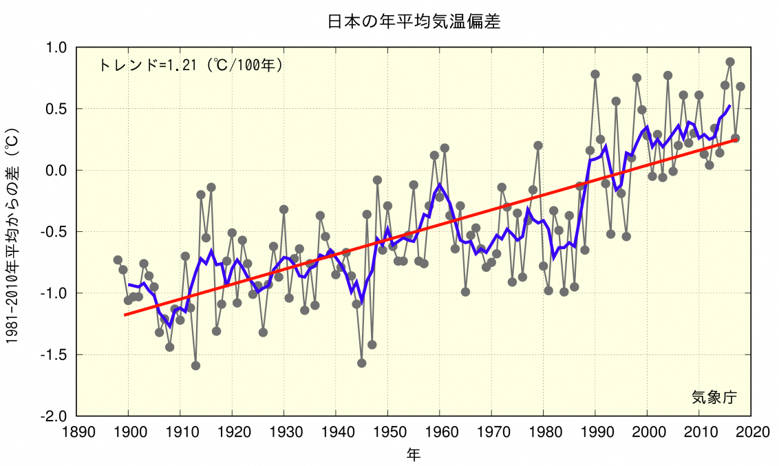 日本の平均気温の変化
