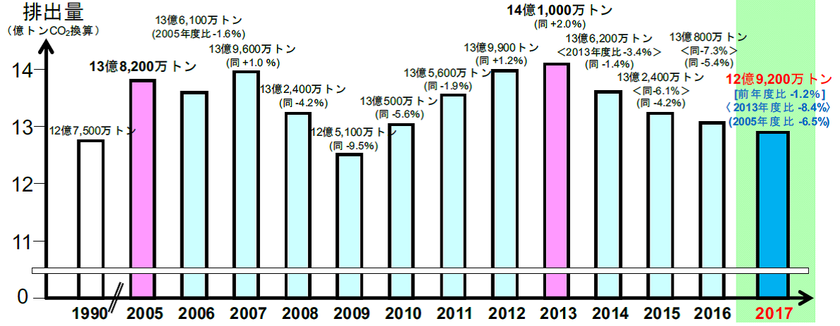 日本の二酸化炭素排出量の推移