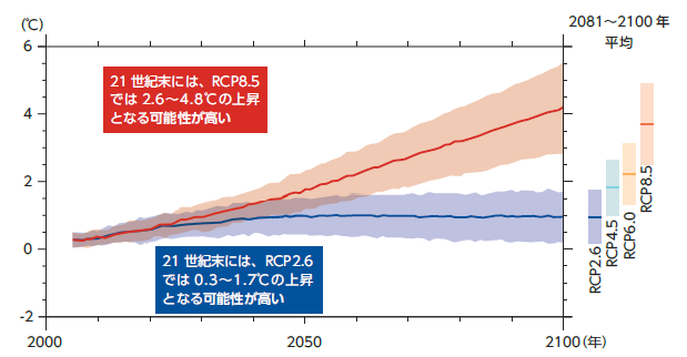 1986～2005年平均からの気温上昇