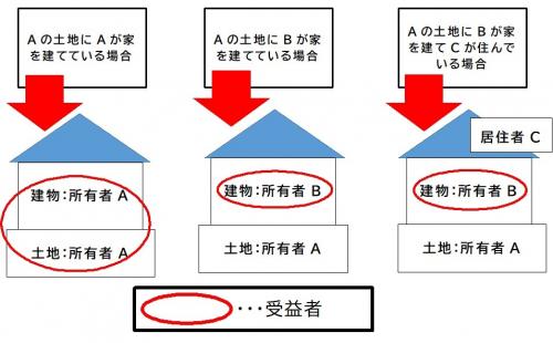 パターン別受益者のモデル図