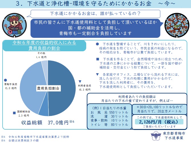 下水道にかかる費用は、使用料や青梅市の負担金などで賄われます