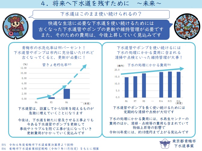 今後、下水道管などの更新や長く使うための維持管理にお金がかかります