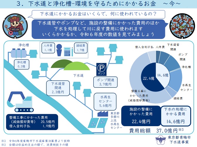 下水道事業では、施設の設備や下水の処理に費用がかかります