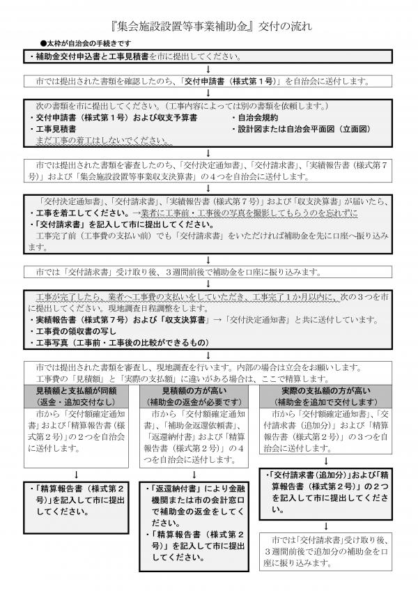 集会施設設置等補助金交付の流れ