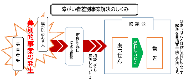 障がい者差別事案解消体制イメージ